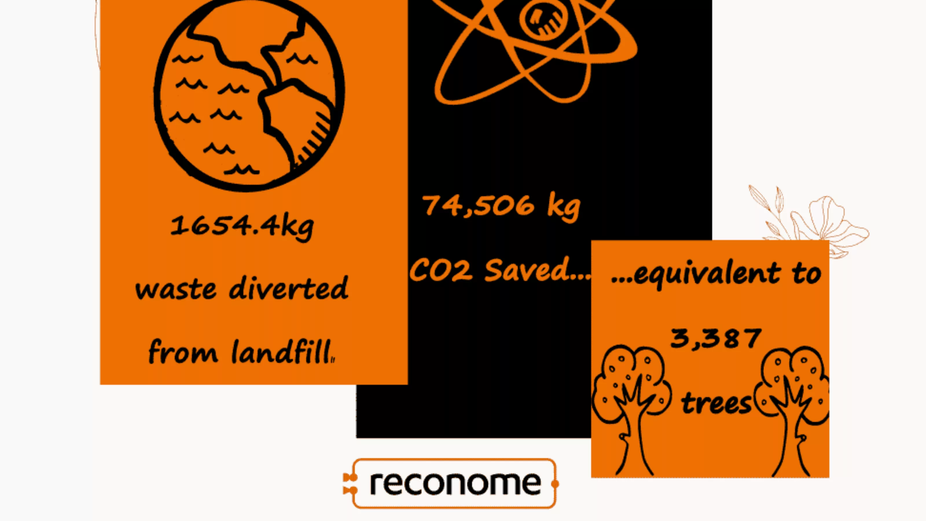 An orange sustainability calculation graphic.