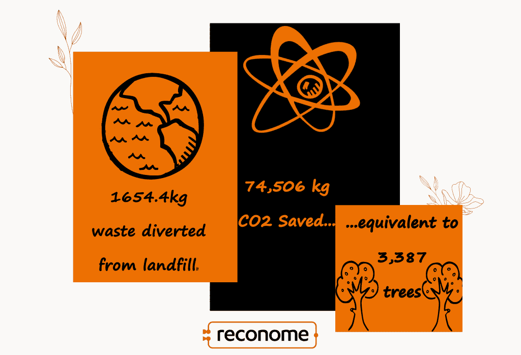 environmental and social impact image containing the words 1654.4kg waste diverted from landfill saving 74,506kg of CO2 equivalent to 3,387 trees